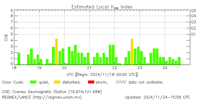 Real-time Kmex values