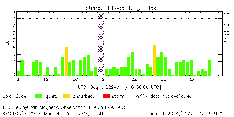 Real-time Kmex values