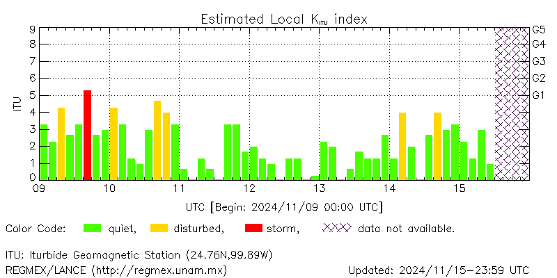 Real-time Kmex values