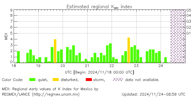 Real-time Kmex values